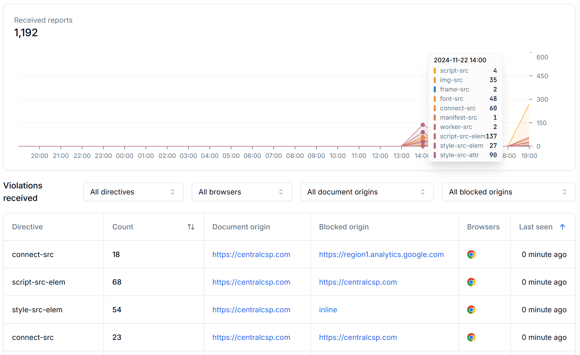 Real-time CSP reporting dashboard