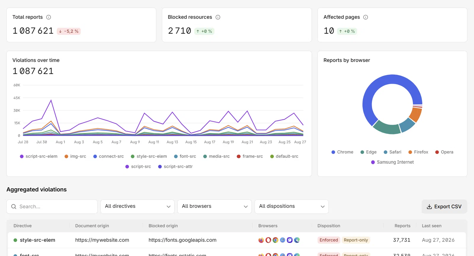 The continuous monitoring dashboard: CSP reports collected from your real visitors' browsers, charted over time.