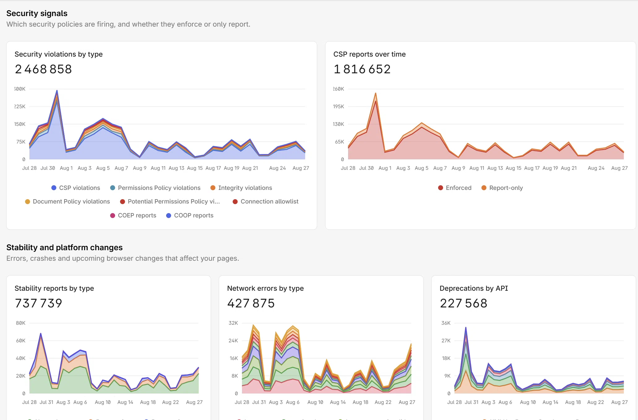 The reports overview: security violations by type, CSP reports over time, and the stability panels for network errors and deprecations.