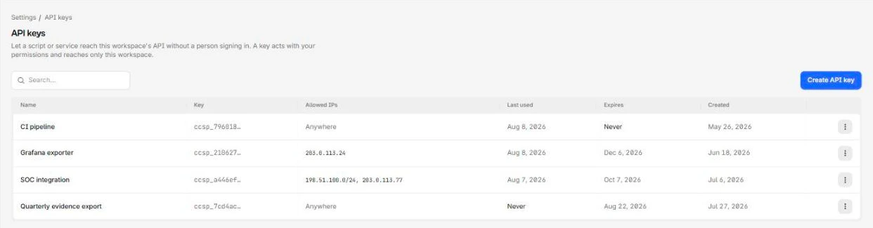 The API keys table, every key value masked, with the allowed IPs, last used, expiry, and created columns beside it