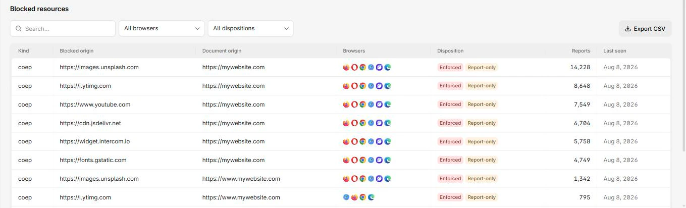 Resources blocked by COEP, grouped by the origin that was refused