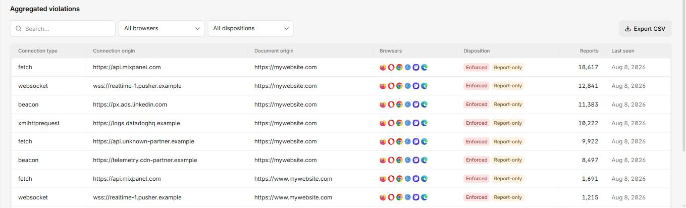 Blocked connections grouped by connection type and destination origin