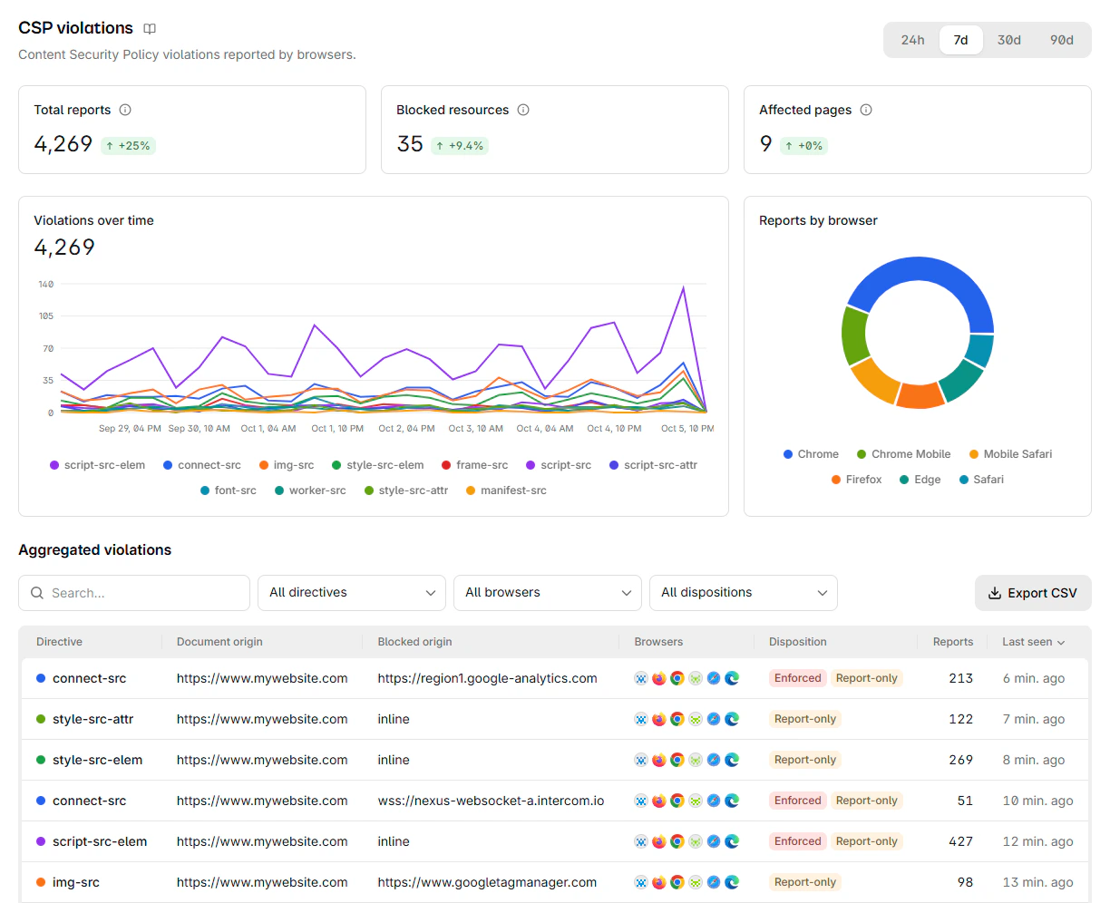 The CSP violations page with reports grouped by directive and blocked origin