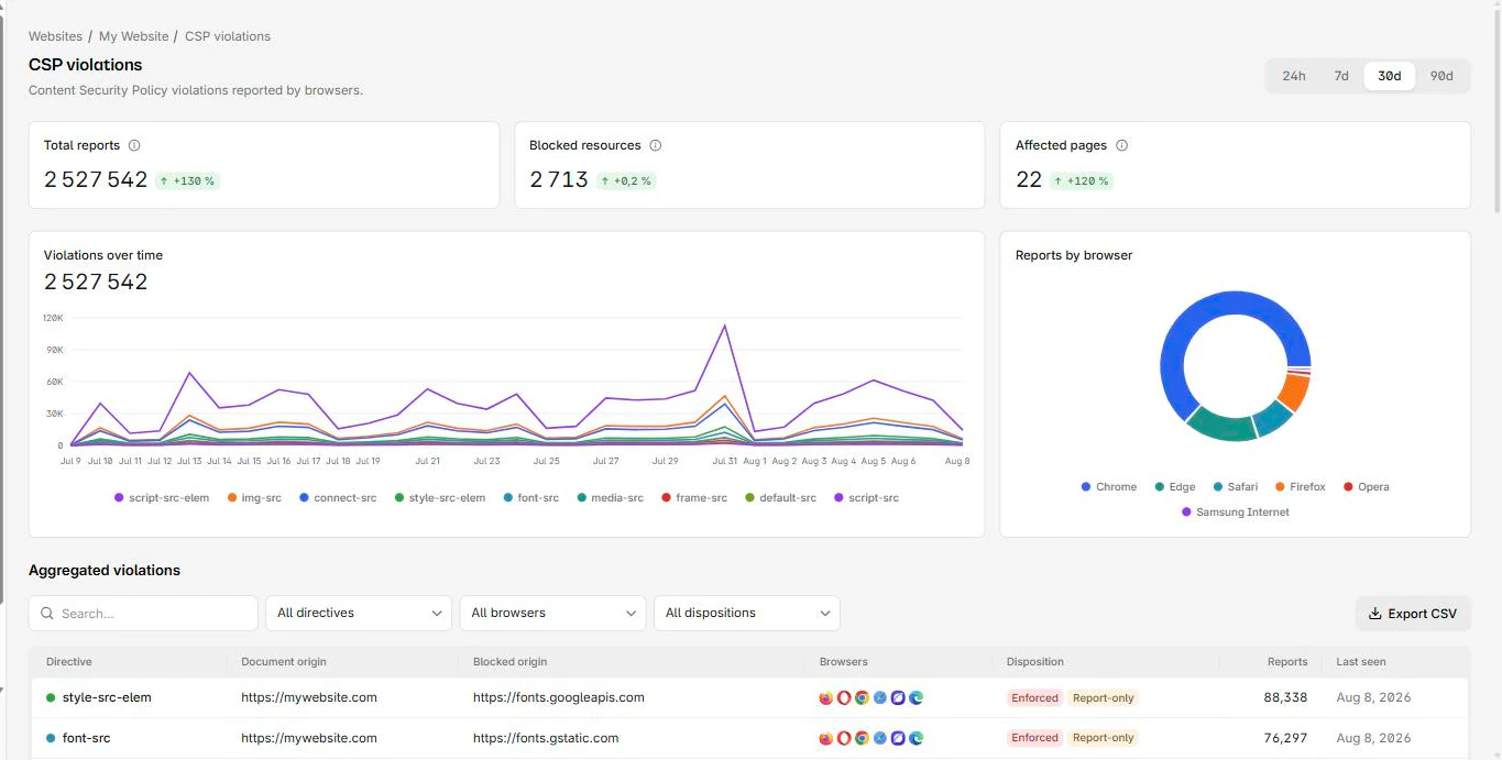 The CSP violations page with its counters, trend chart, and aggregated violations table