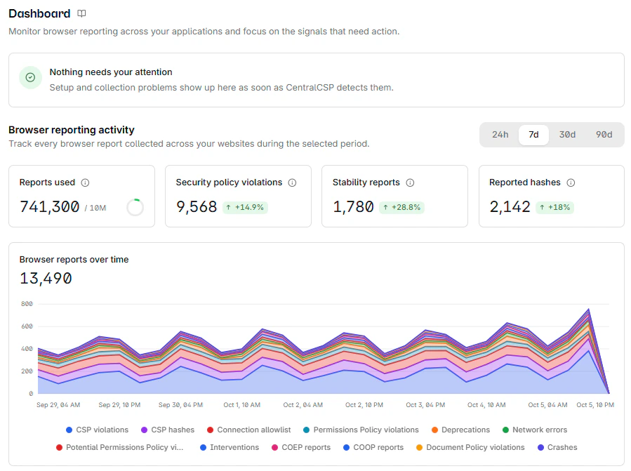 The CentralCSP dashboard with report counters and a browser reports over time chart