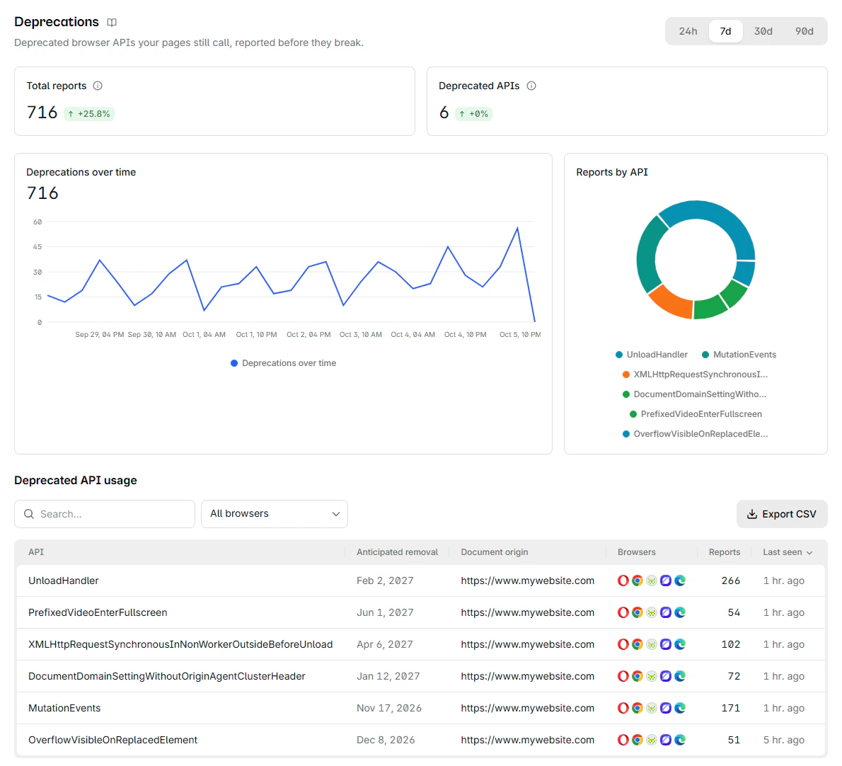 Deprecated APIs reported by browsers, with the affected pages