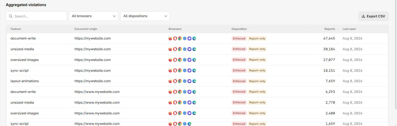 Document Policy violations grouped by feature, with enforced and report-only dispositions