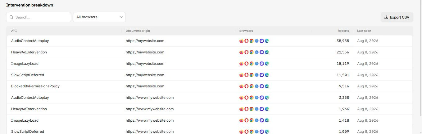 The intervention breakdown, listing each browser intervention and how often it fired