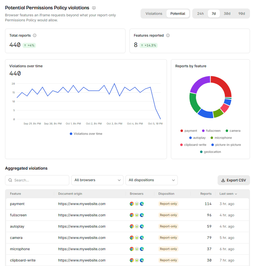 Permissions Policy reports in the potential view, showing what iframes requested