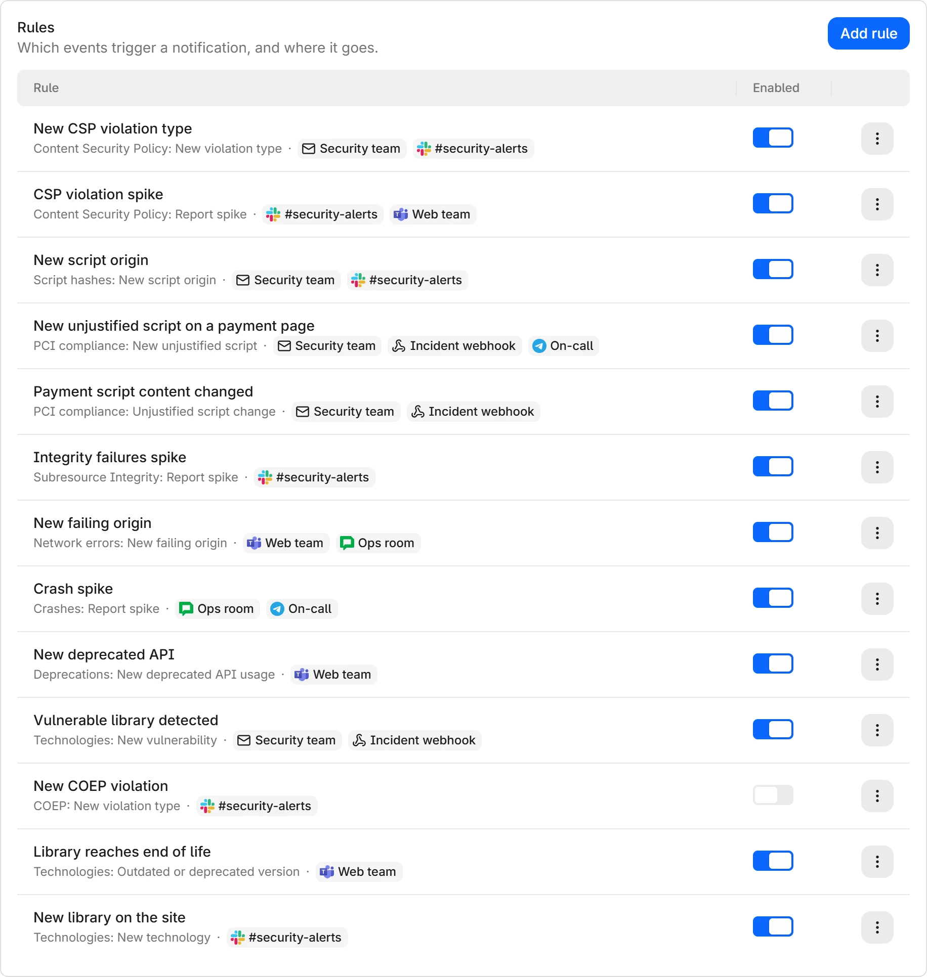 La liste des règles, chacune indiquant l'événement surveillé et les canaux notifiés