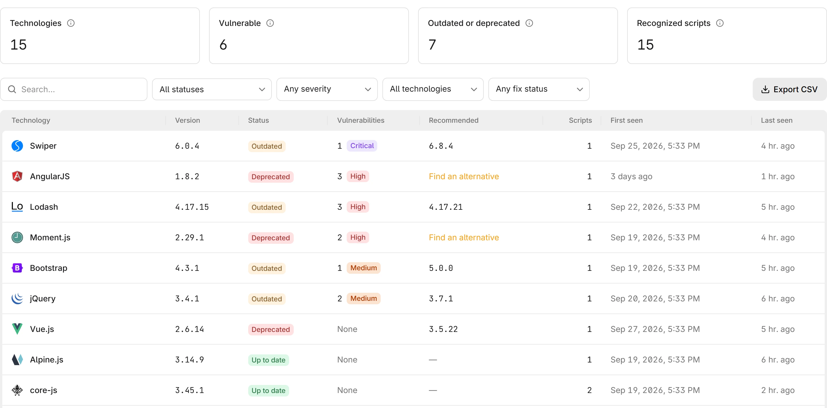 The Technologies page with the four summary cards, the filters, and the inventory table with its Recommended column