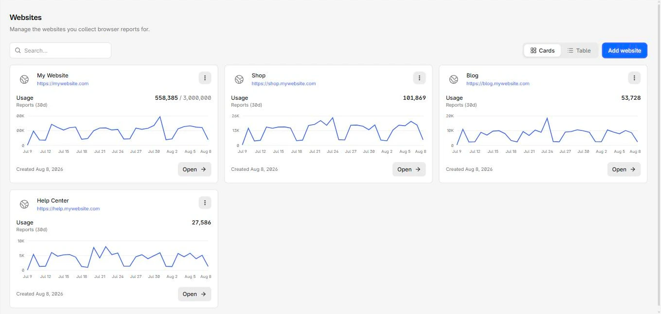 The Websites list in cards view, each site showing its 30-day usage